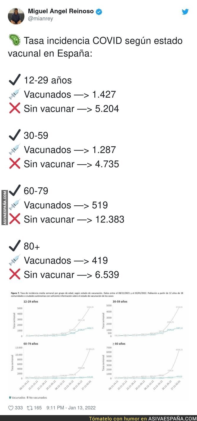 Los no vacunados elevan las cifras alarmantemente en Espa;a
