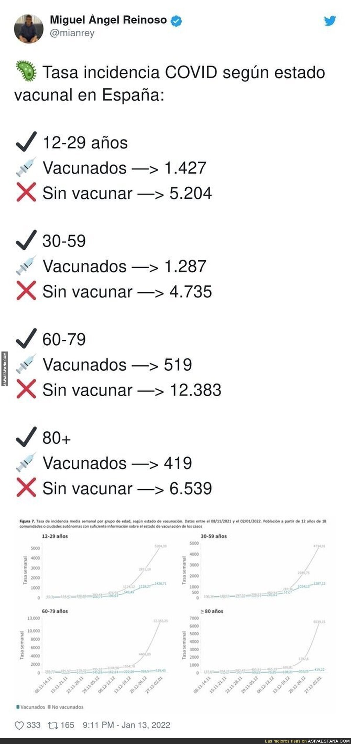 Los no vacunados elevan las cifras alarmantemente en Espa;a
