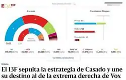La gran estrategia de Pablo Casado ha sido aupar a VOX en Castilla y León