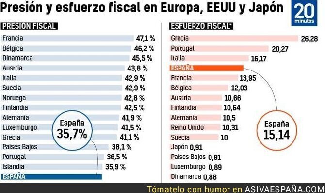 España es de los países con mayor esfuerzo fiscal