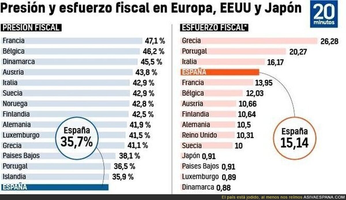 España es de los países con mayor esfuerzo fiscal