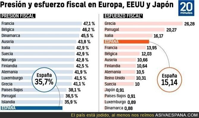 España es de los países con mayor esfuerzo fiscal