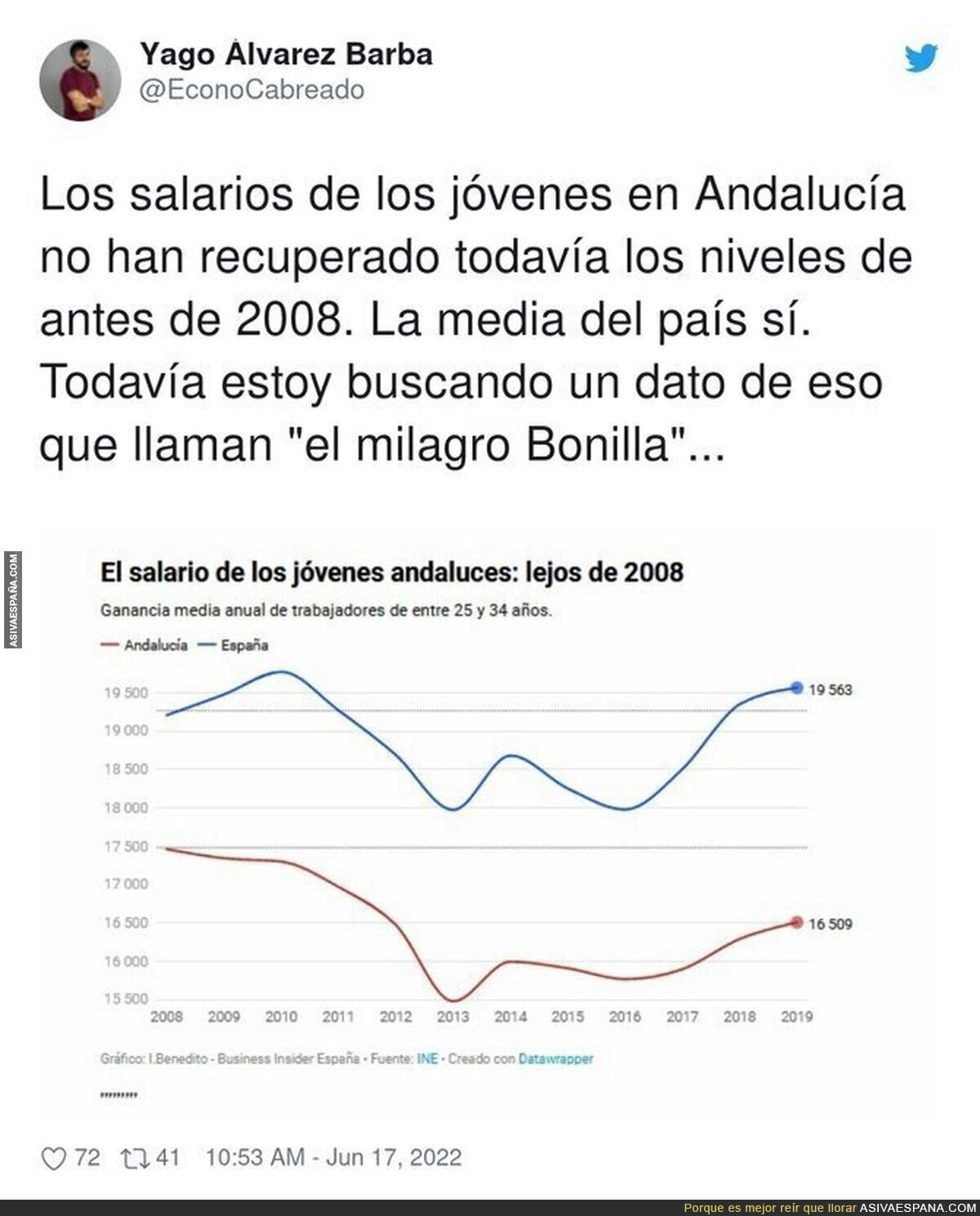 El salario de los jóvenes españoles y el de los andaluces