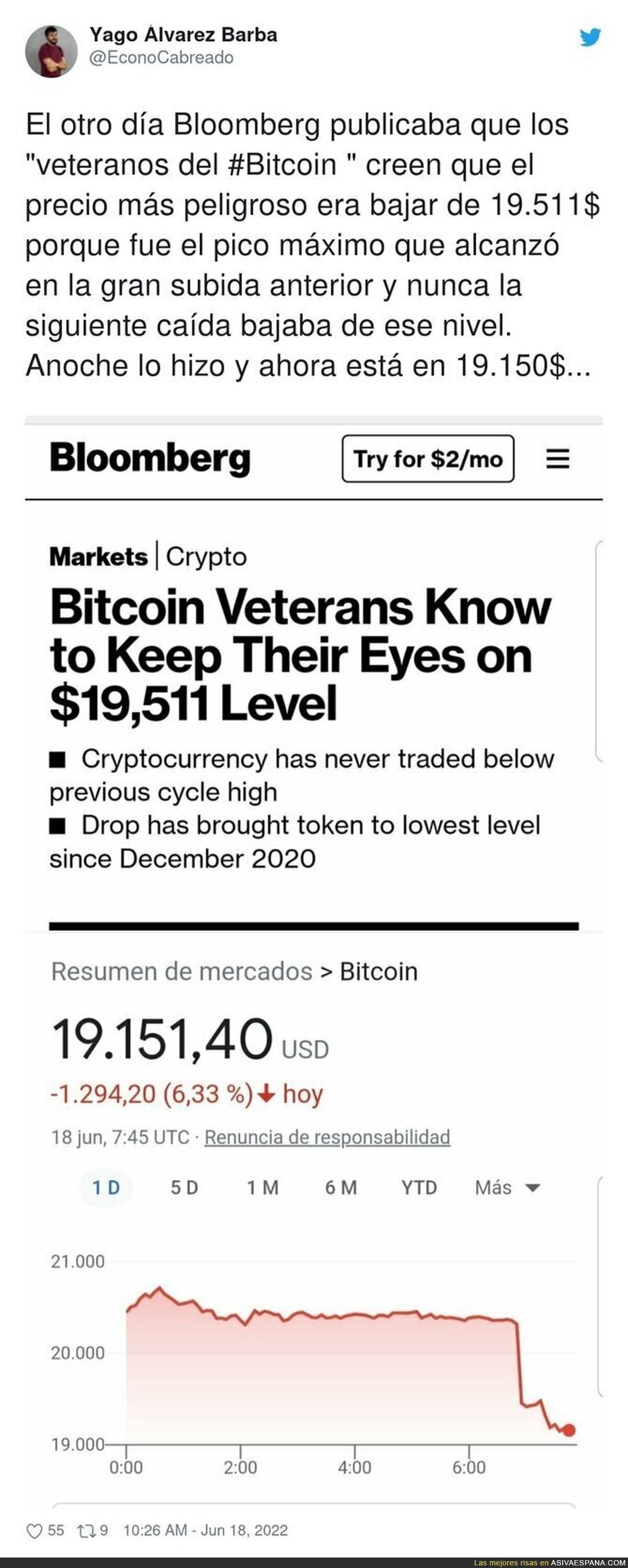 La gente que ha invertido en Bitcoin está tirándose de los pelos