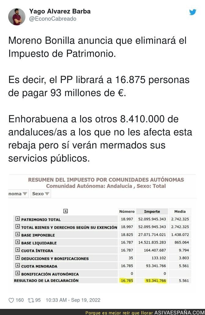 O dicho de otra forma. La Junta de Andalucía renuncia a recaudar 93 Millones de €