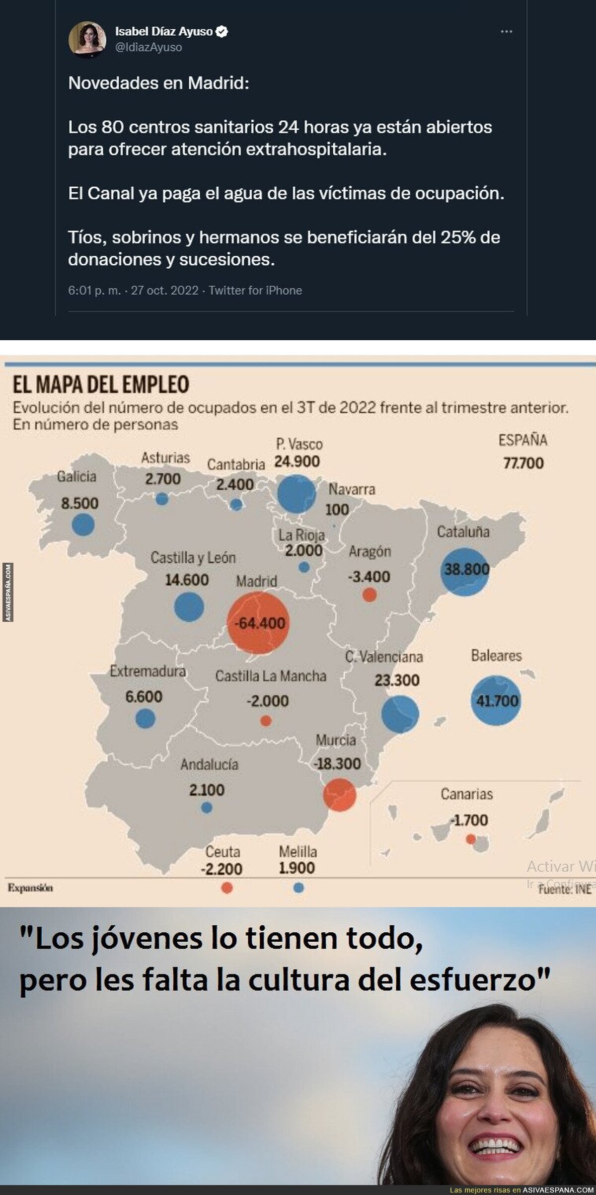 Qué lapsus olvidar que en el tercer trimestre Madrid ha sido líder en nuevos desocupados con 64.400 personas
