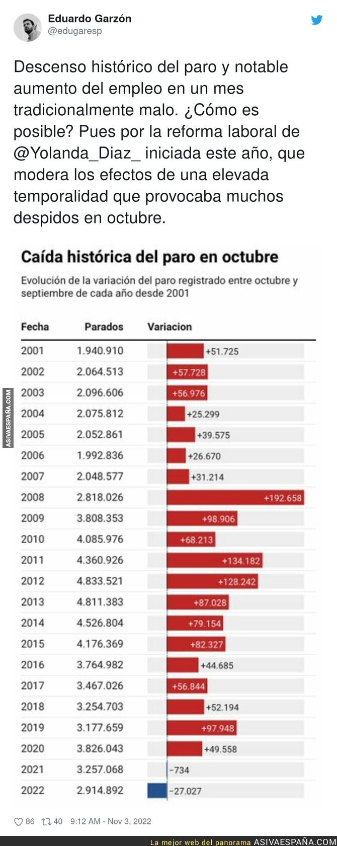 El ministerio de Trabajo de izquierdas lo está haciendo excelente