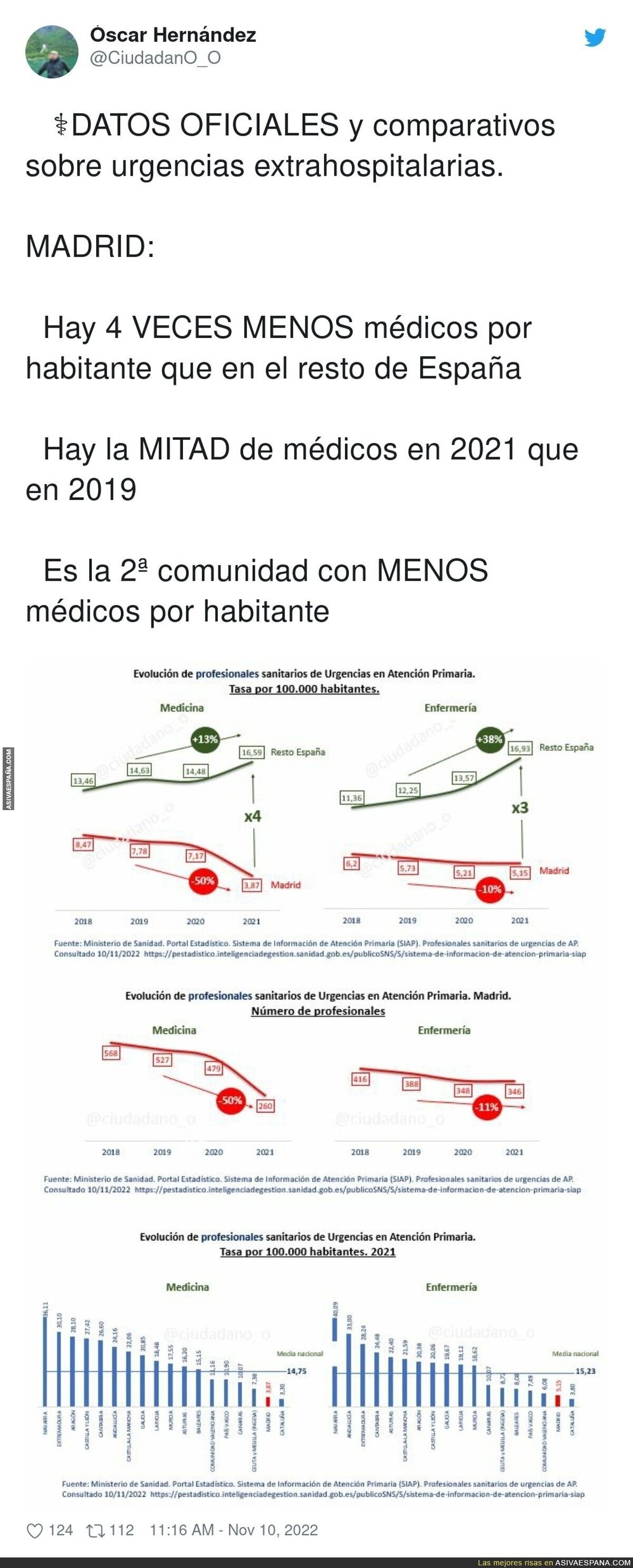 Madrid está destruída en sanidad