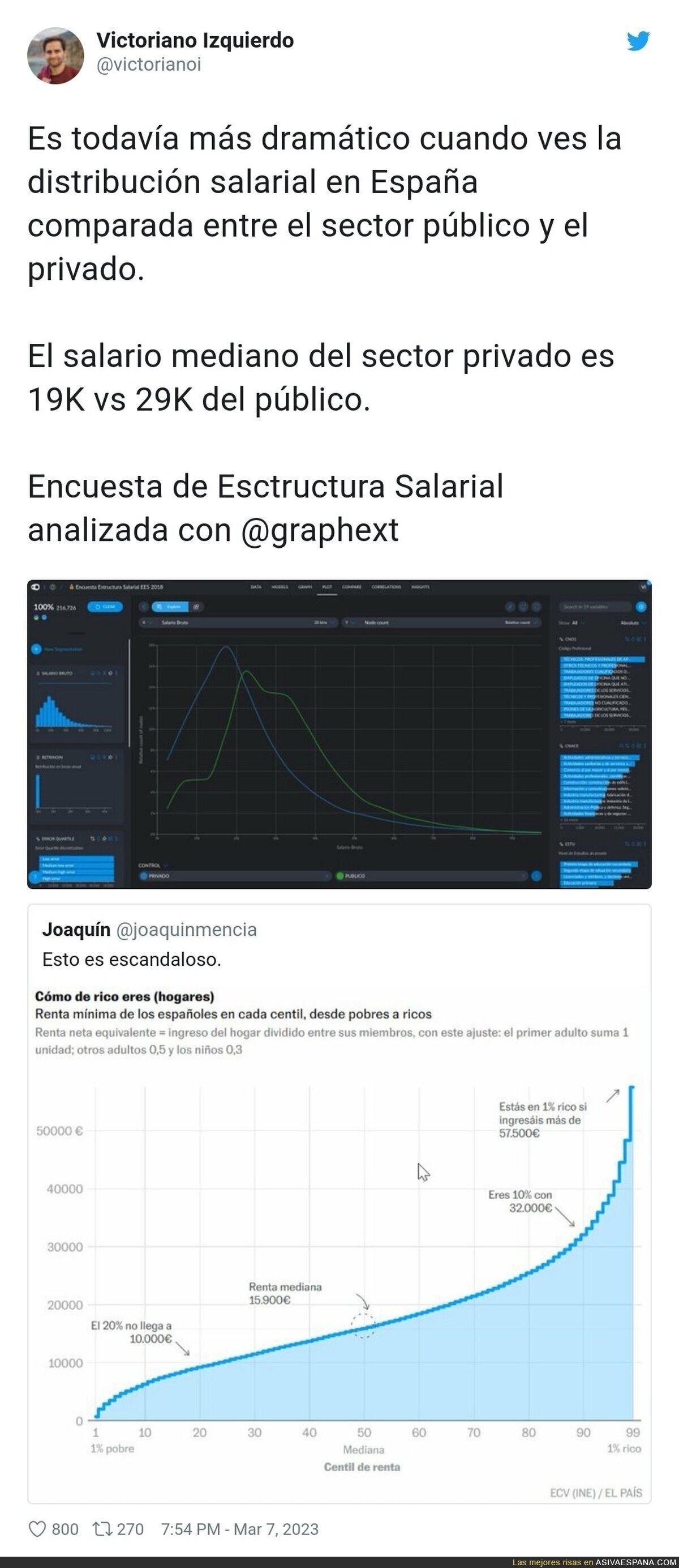 Drama en España con los salarios privados en comparación con los públicos