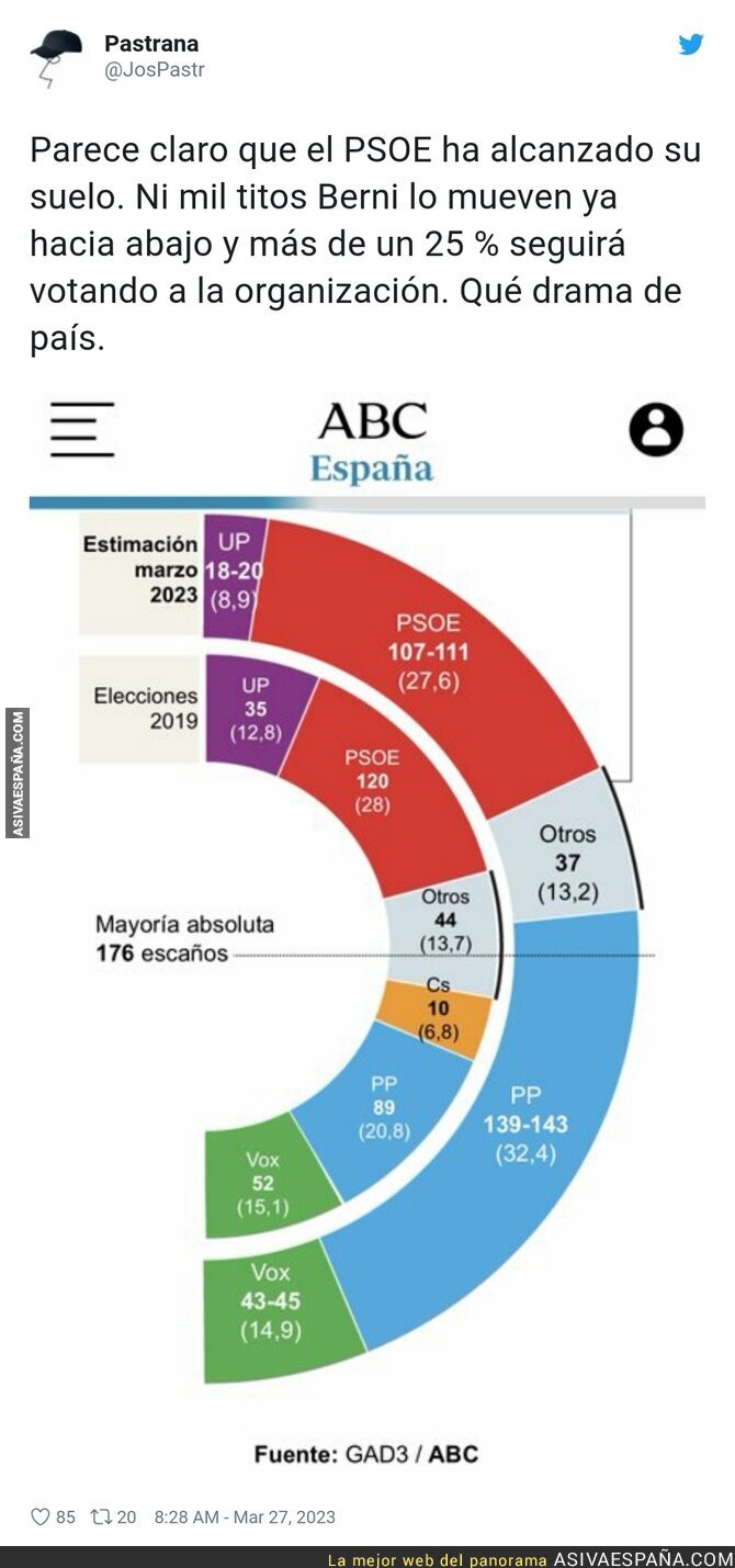 El ABC le da el país a la derecha en esta encuesta