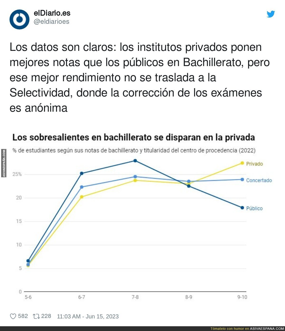 Un dato que se sospechaba y ahora todos saben del bachillerato privado