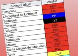 Así quedaron finalmente las elecciones municipales en Catalunya