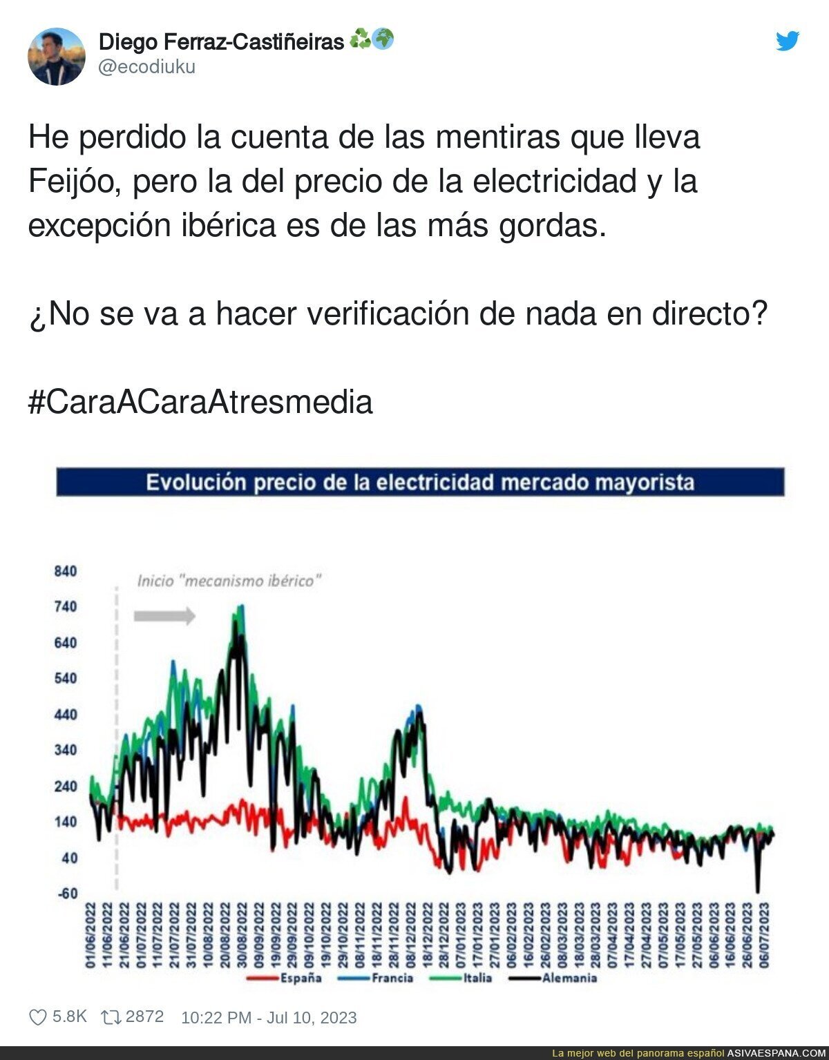 Feijóo miente más que habla