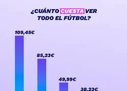 Esto cuesta ver el fútbol en España