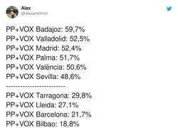Diferencia de como se vota en Barcelona con otros territorios