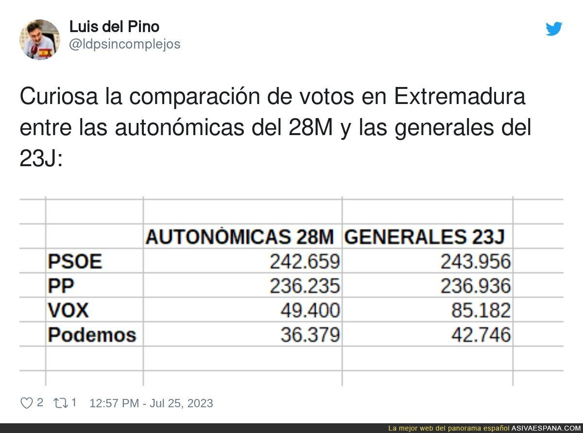 La gran subida de VOX