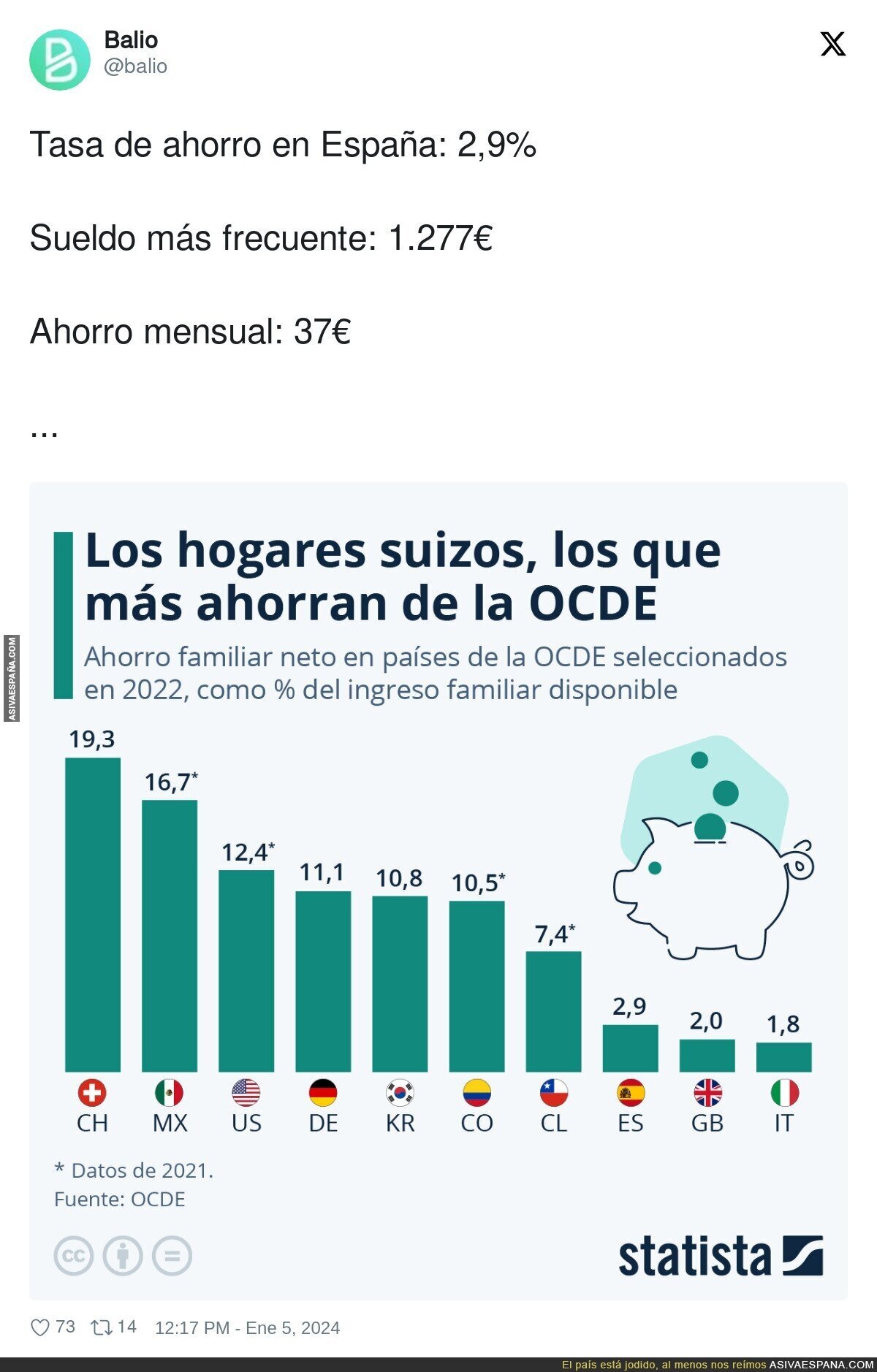 Así se ahorra en la Unión Europea