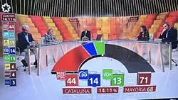 TeleAyuso, cubriendo las elecciones catalanas y dando mucho asquito