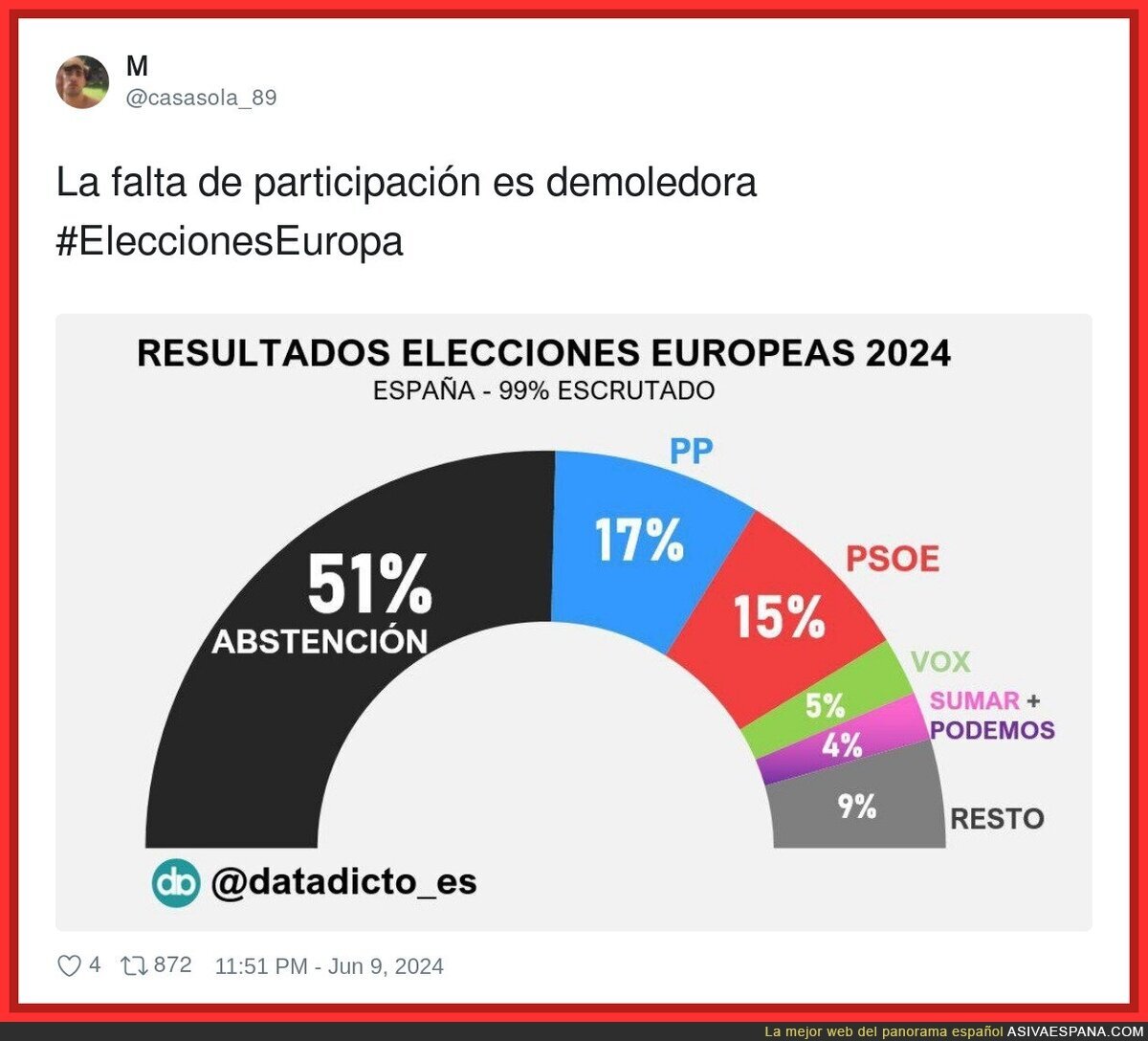 La abstención gana en las elecciones europeas