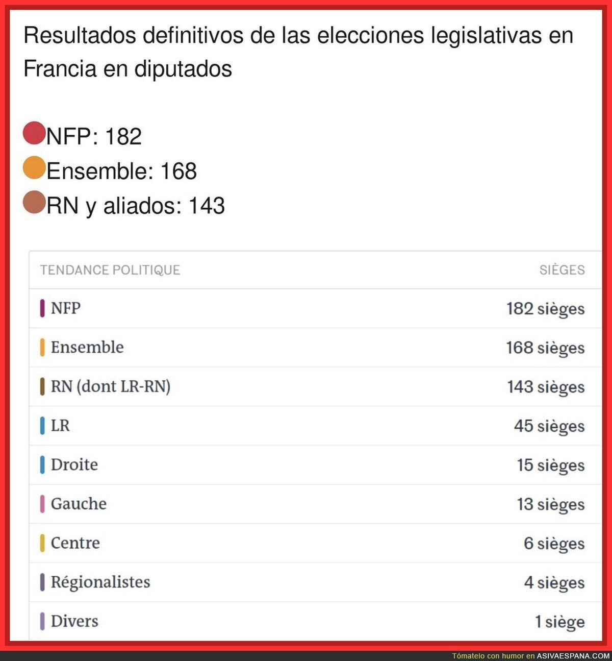 La ultraderecha cae derrotada en Francia