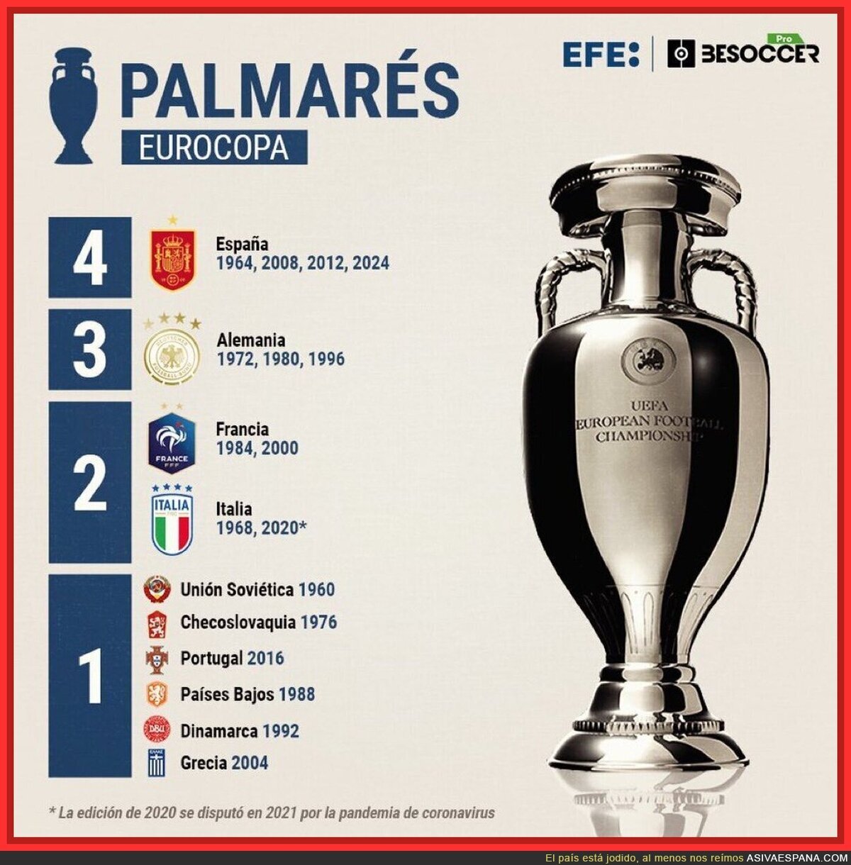 España es la primera en Eurocopas
