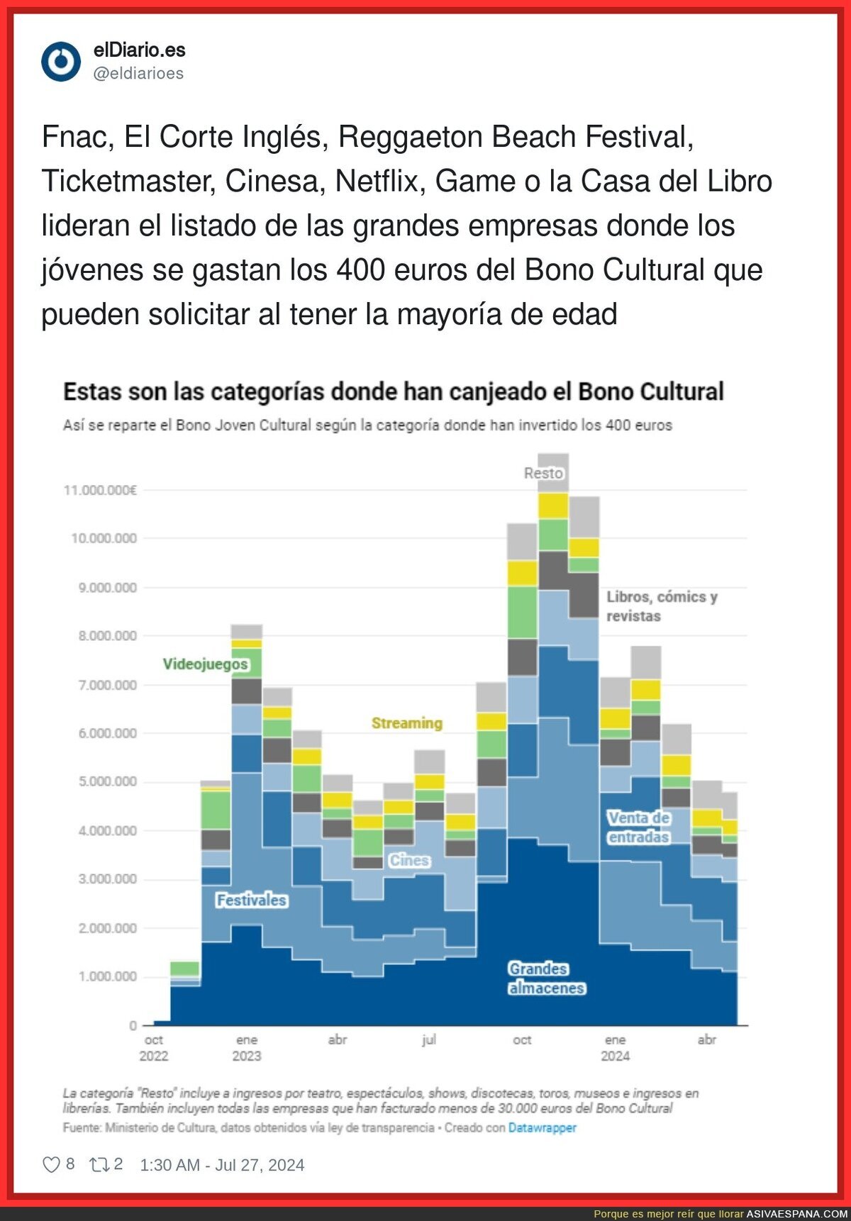 El gasto del bono cultural