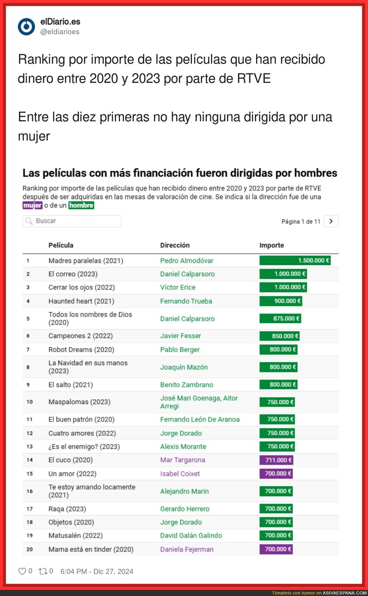 Ranking por importe de las películas que han recibido dinero entre 2020 y 2023 por parte de RTVE