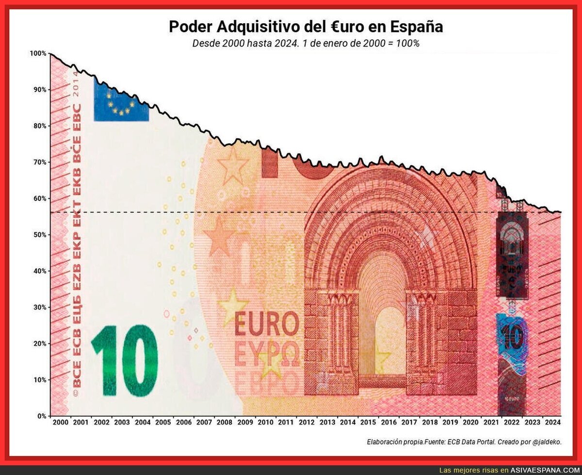 El euro nos ha empobrecido a todos