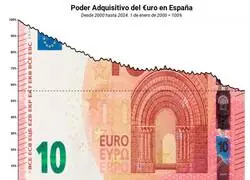 El euro nos ha empobrecido a todos
