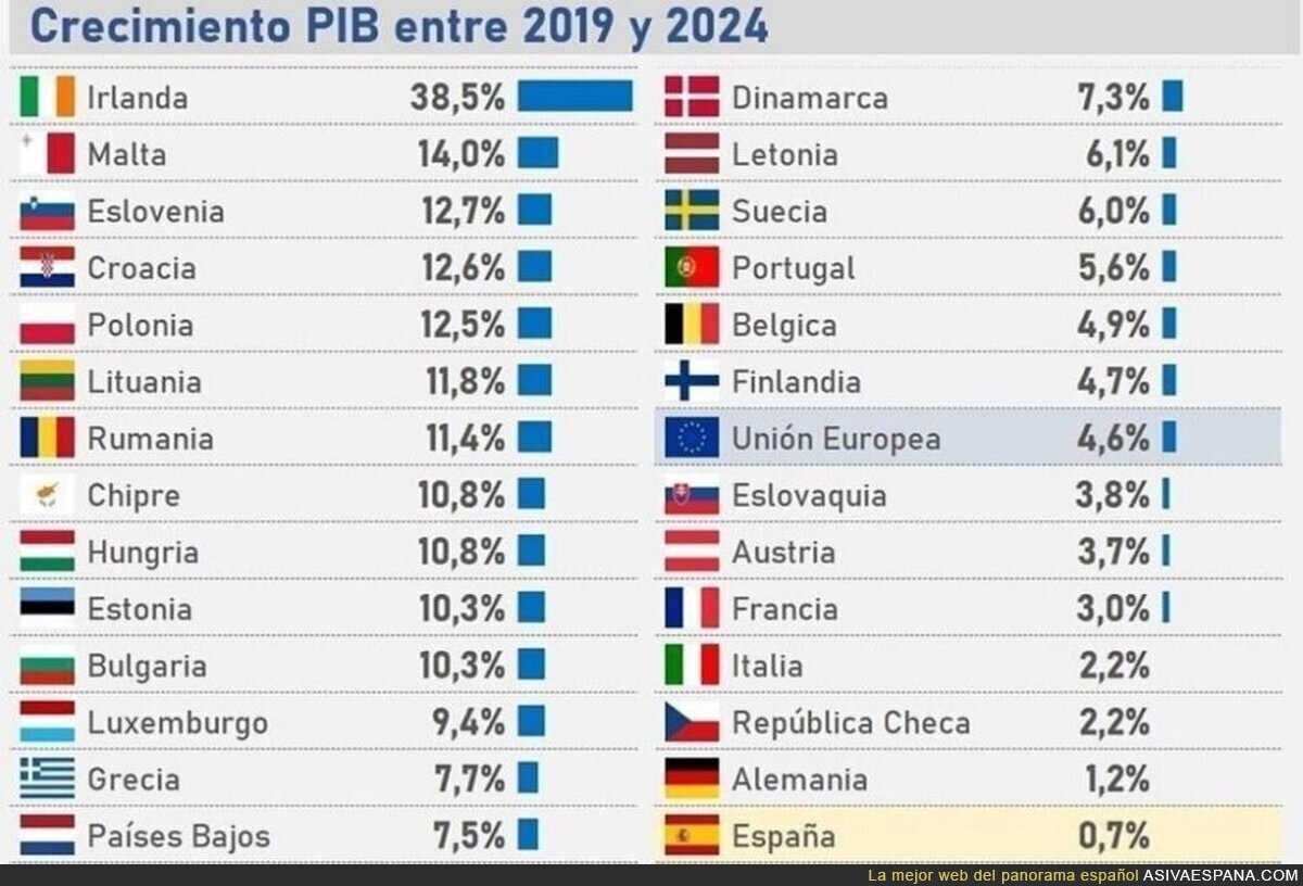 España va como un cohete