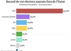 El 50% de los extranjeros en Catalu&ntilde;a vota al PSC
