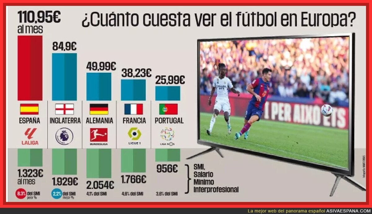 El atraco que hay en España por ver el fútbol