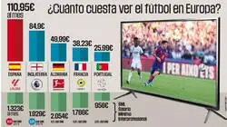 El atraco que hay en Espa&ntilde;a por ver el f&uacute;tbol