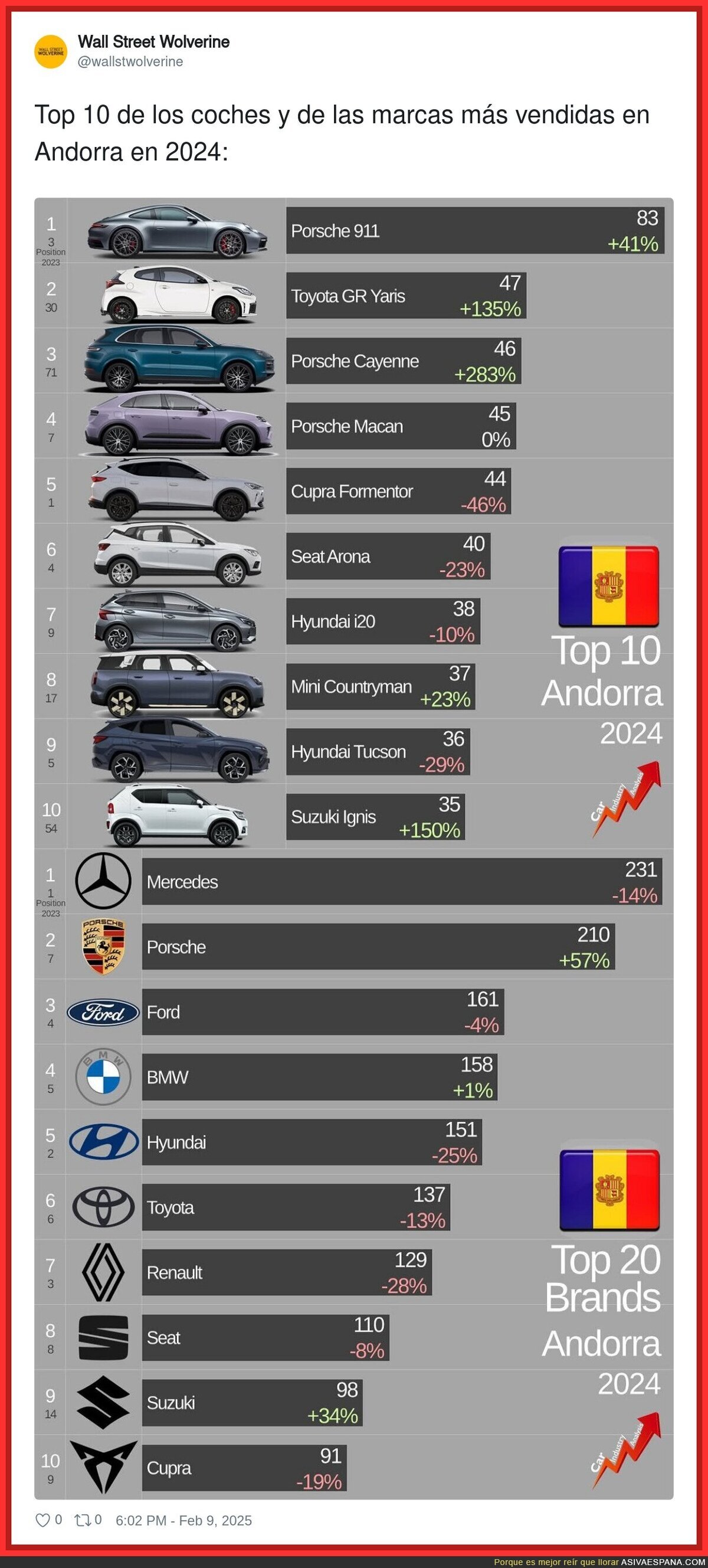 El nivel económico de Andorra se ve en el tipo de coches que se venden