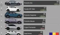 El nivel econ&oacute;mico de Andorra se ve en el tipo de coches que se venden