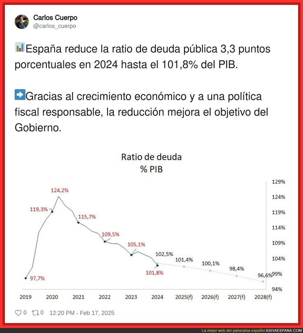 La deuda pública en España sigue bajando