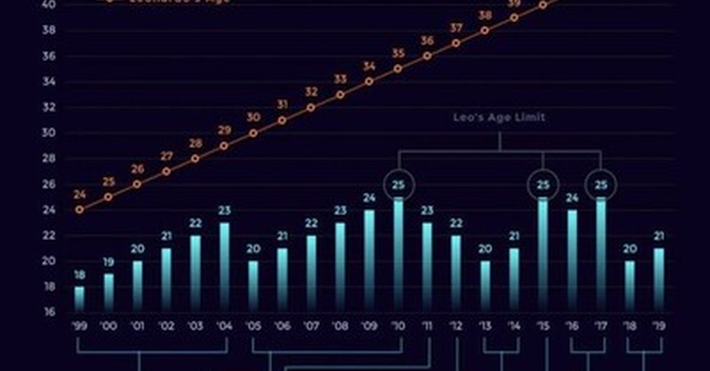 Результаты ди. Ди Каприо график возраста девушек. График девушек Леонардо ди Каприо. Возраст девушек Леонардо ди Каприо. Возраст девушек ди Каприо.