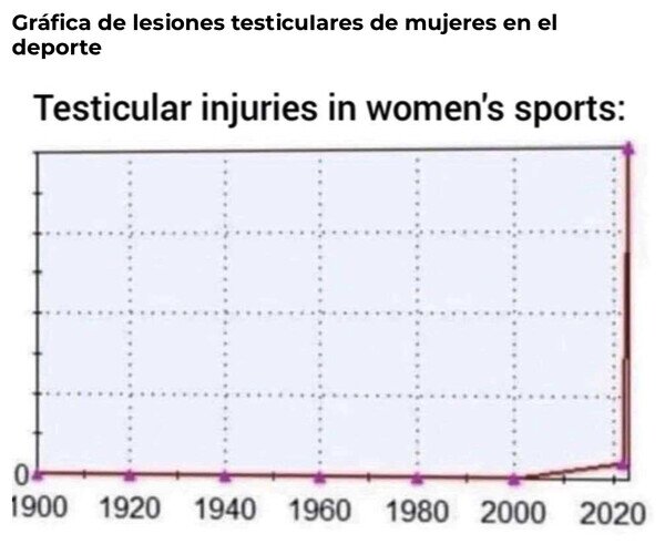 deporte,gráfica,lesiones,mujeres,testículos