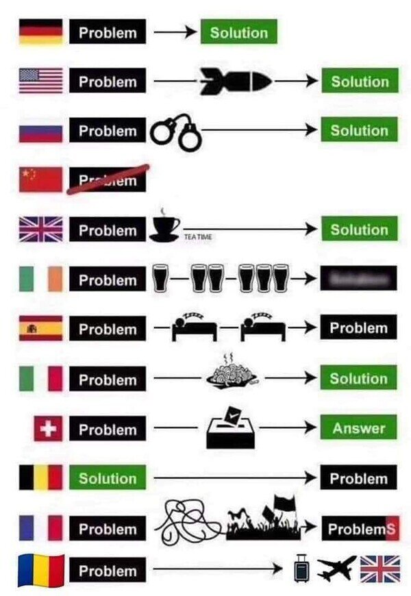 Meme_otros - Países y su resolución de problemas