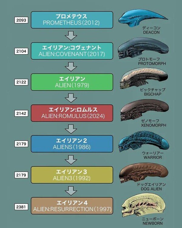 Meme_otros - La evolución del Alien