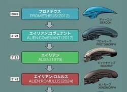 Enlace a La evolución del Alien