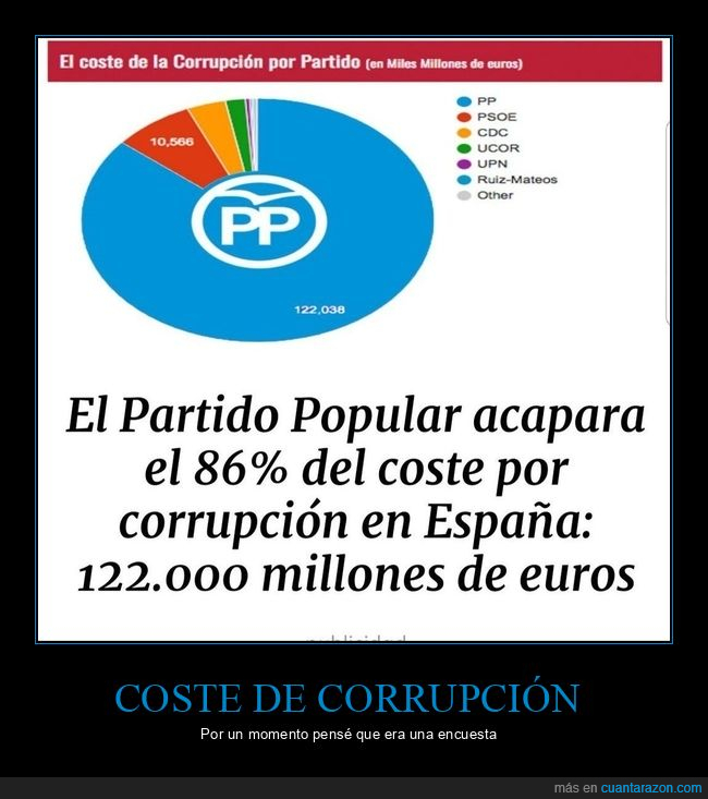 pp,coste,corrupción,políticos