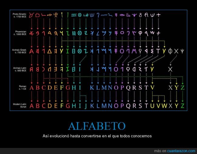 alfabeto,curiosidades,evolución