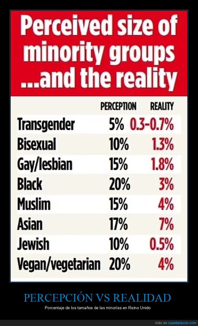 minorías,porcentajes,percepción,realidad