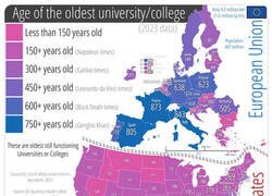 Enlace a Edades de las universidades más antiguas en funcionamiento