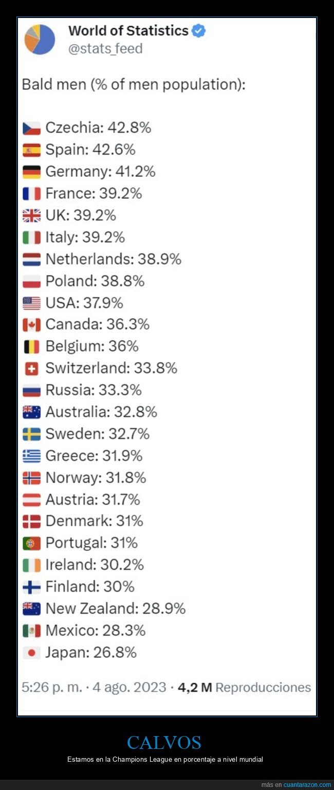 calvos,porcentajes,países