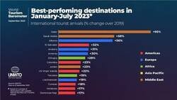 Enlace a Qatar despunta en crecimiento del turismo