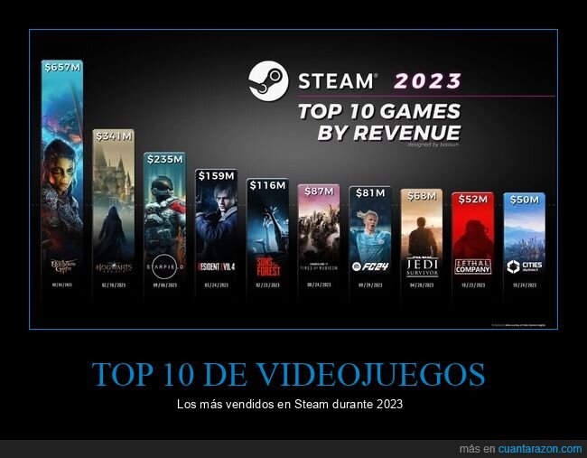 top 10,videojuegos,steam,2023