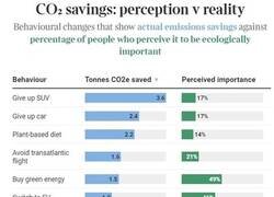 Enlace a Reducciones de CO2: Percepción VS Realidad