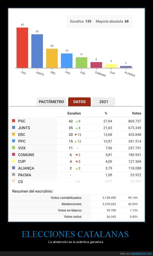 elecciones catalanas,abstención